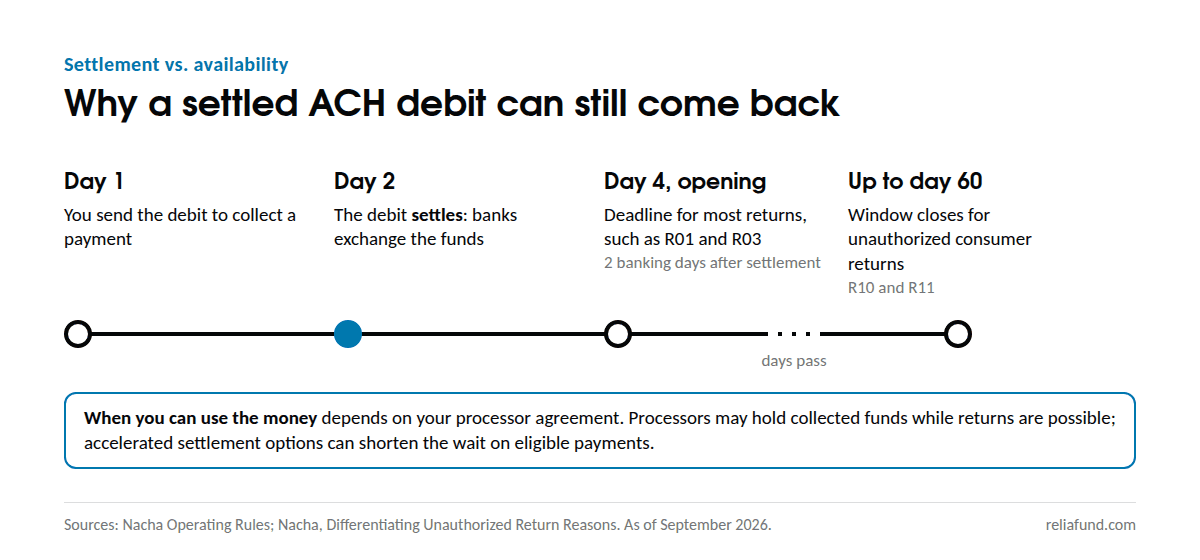 Timeline of an ACH debit: settles on day 2, most returns due by day 4, unauthorized consumer returns allowed up to day 60