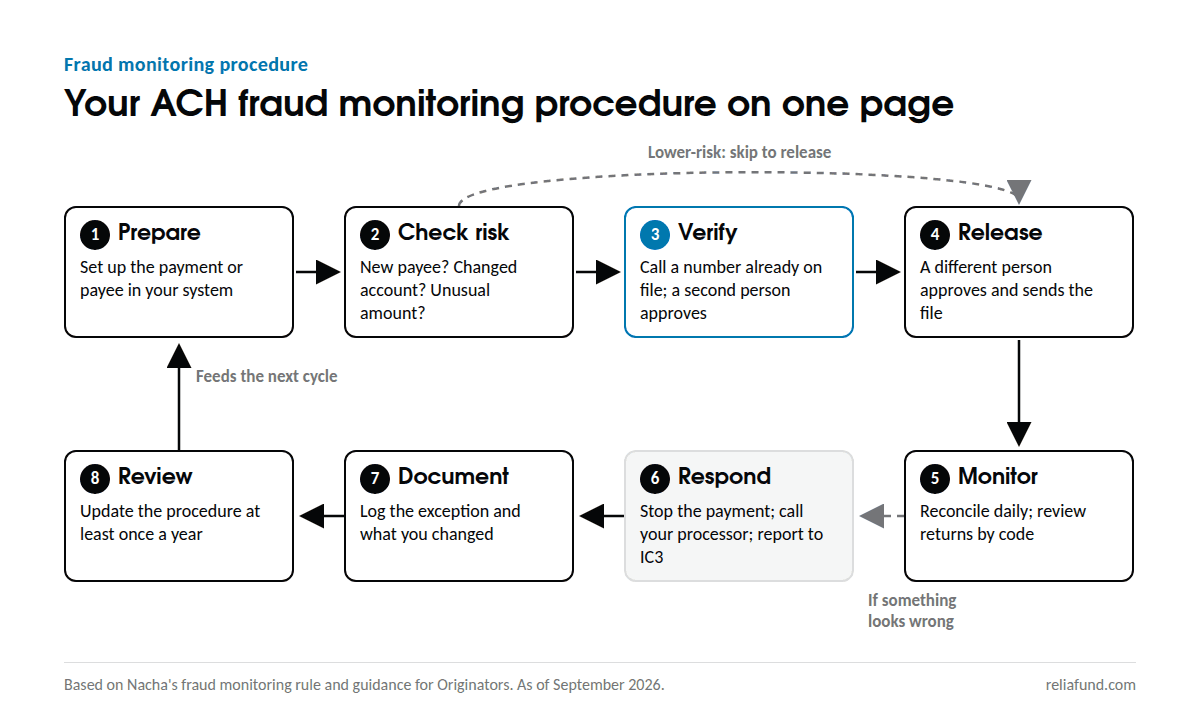 Eight-step ACH fraud monitoring procedure flow: prepare, check risk, verify, release, monitor, respond, document, and review