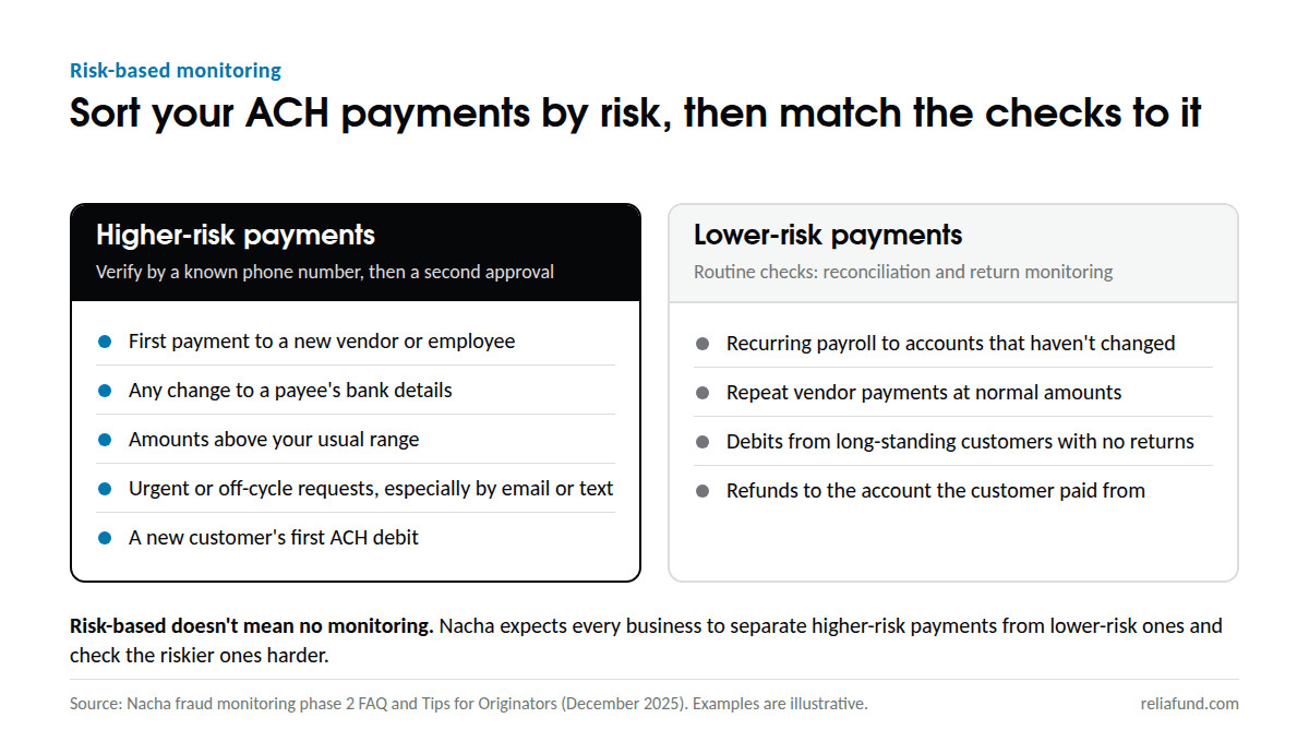 Chart sorting ACH payments into higher-risk ones, like bank-detail changes, and lower-risk ones, like unchanged payroll