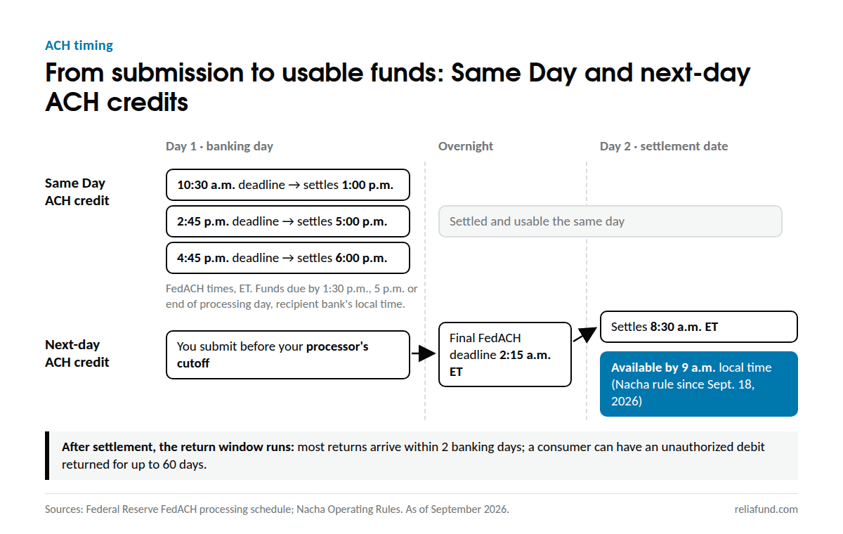FedACH timeline: Same Day ACH credits settle the same day; next-day credits settle at 8:30 a.m. ET, usable by 9 a.m.