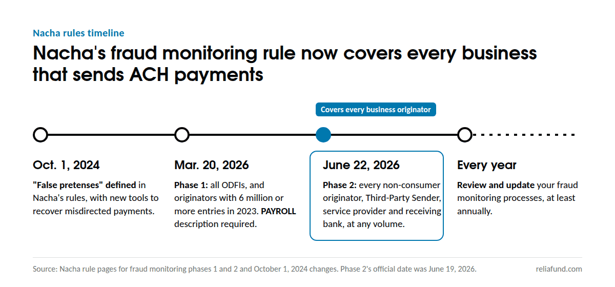 Timeline of Nacha's fraud monitoring rule: false pretenses defined Oct. 2024, phase 1 March 20, 2026, phase 2 June 22, 2026